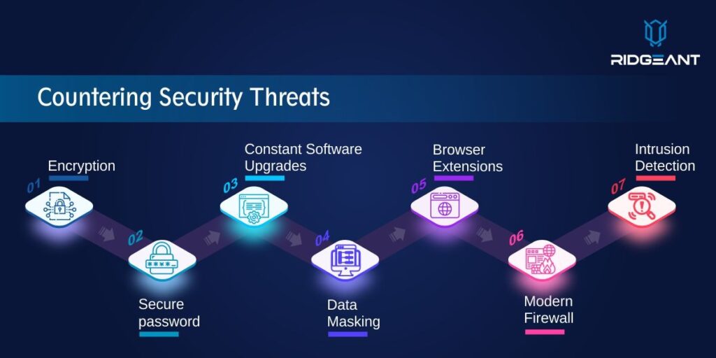 countering security threats