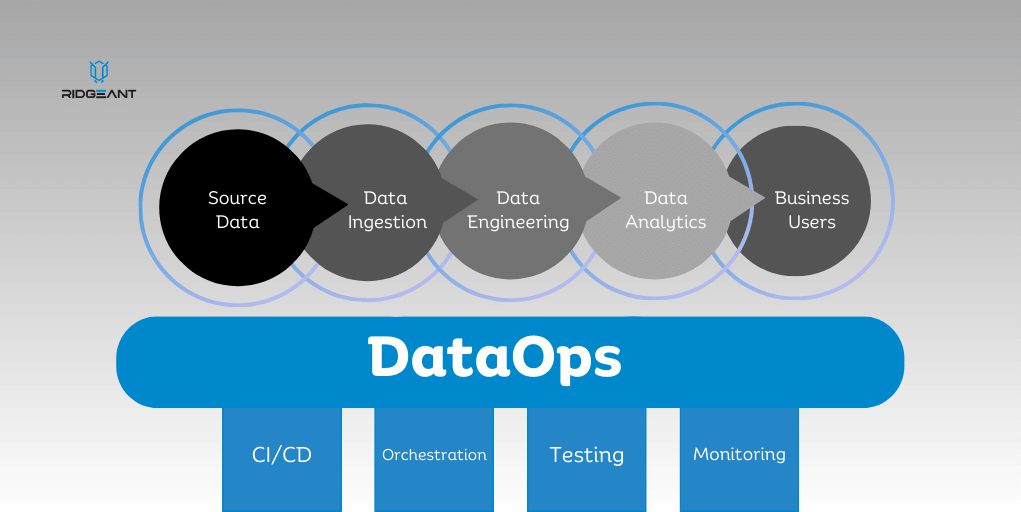 dataops processes ridgeant