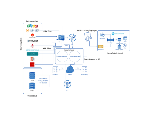 Implementing Cloud Data Warehouse