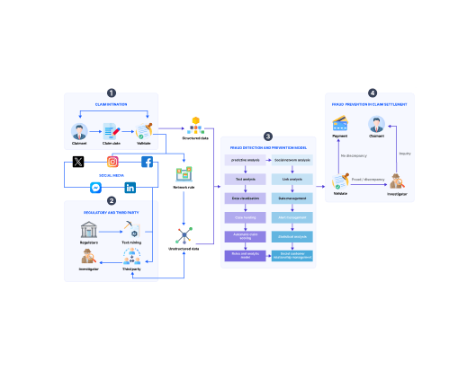 Leveraging Data and AI for Efficient Fraud Detection in the Insurance Industry