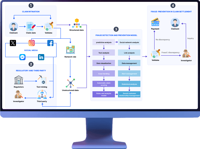 Fraud Detection