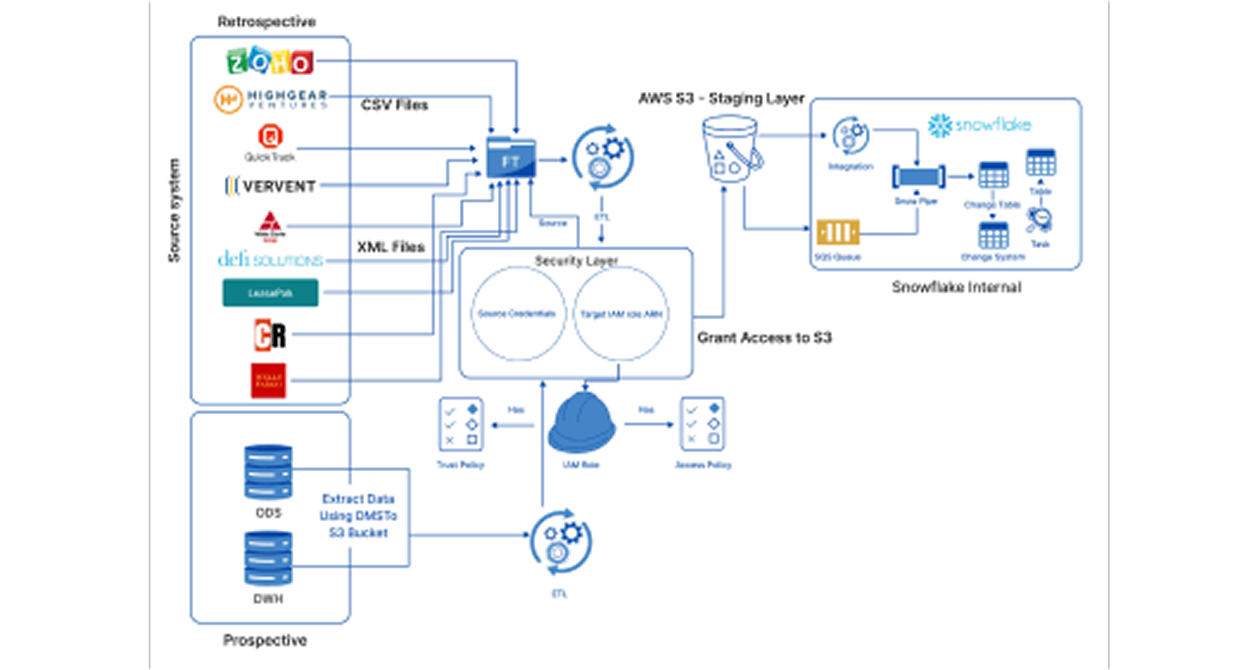 Implementing Cloud Data
