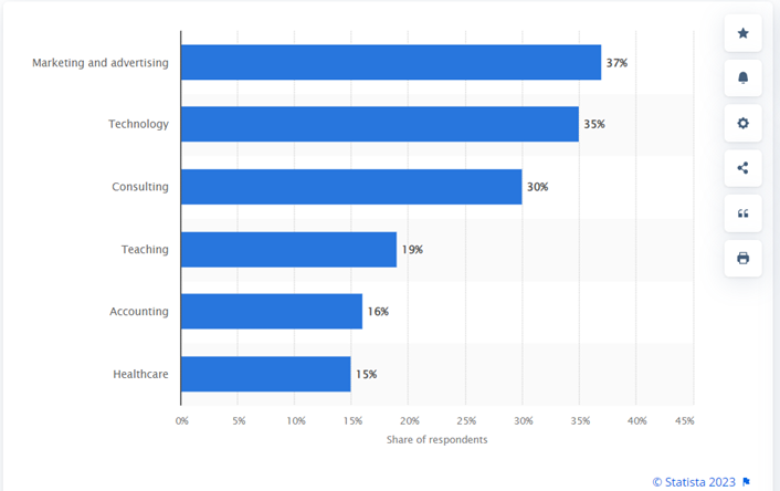 Generative AI Adoption by Industry in USA 2023