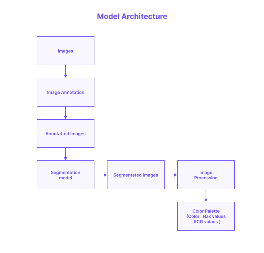 Model Architecture