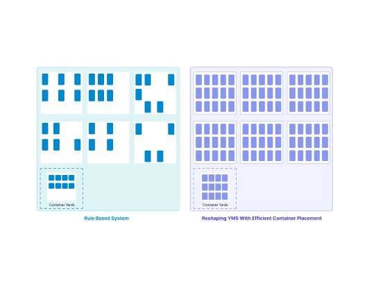 Reshaping Yard Management Systems with Efficient Container Placement