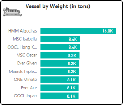 Vessel Weight