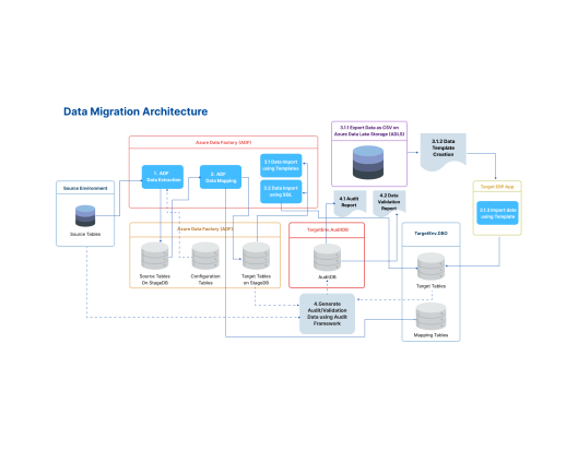 Secure Data Migration Journey For A Leading Construction Company