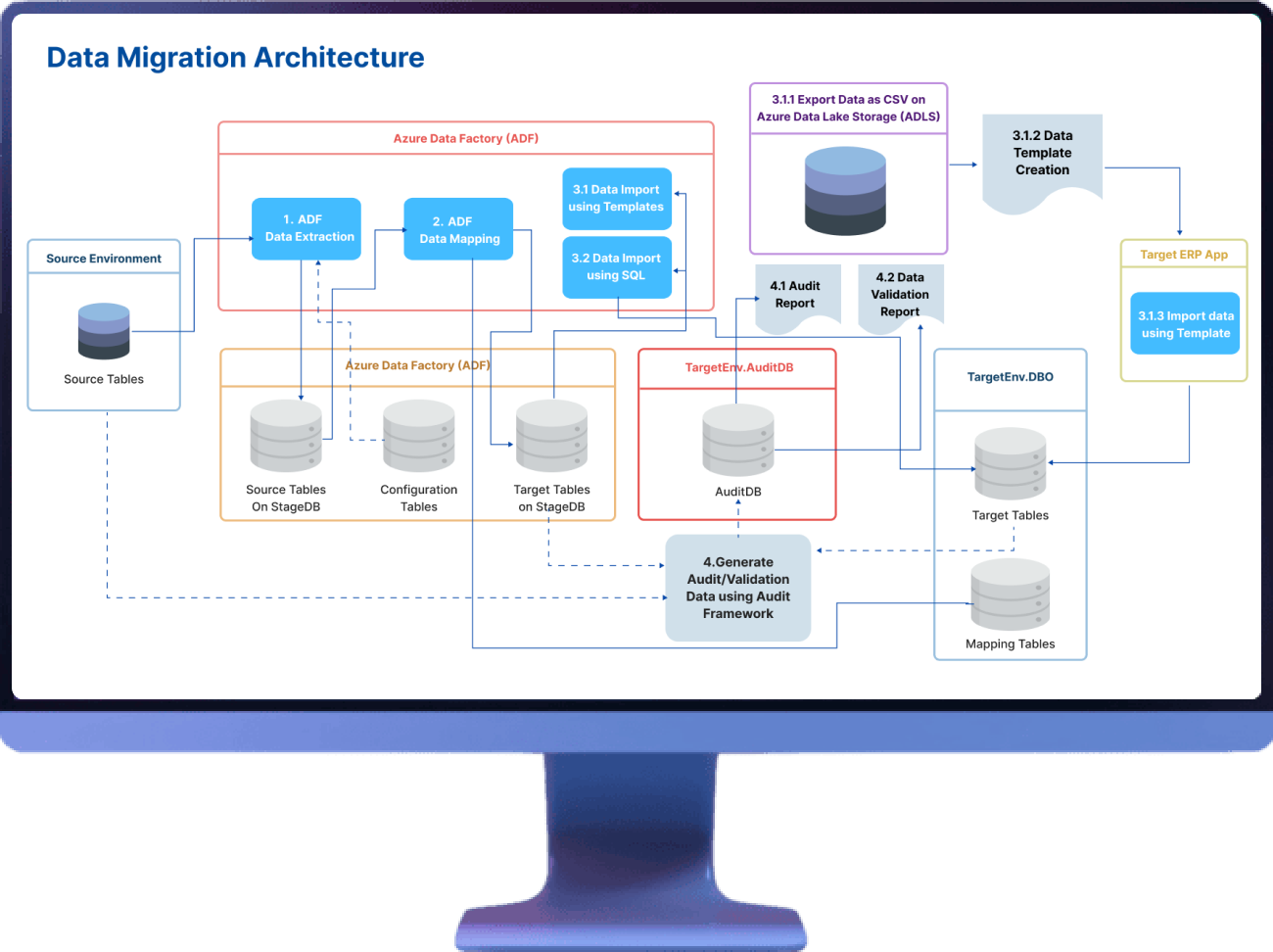 Secure Data Migration Journey For A Leading Construction Company