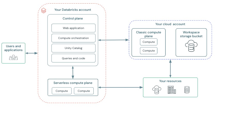 databricks architecture