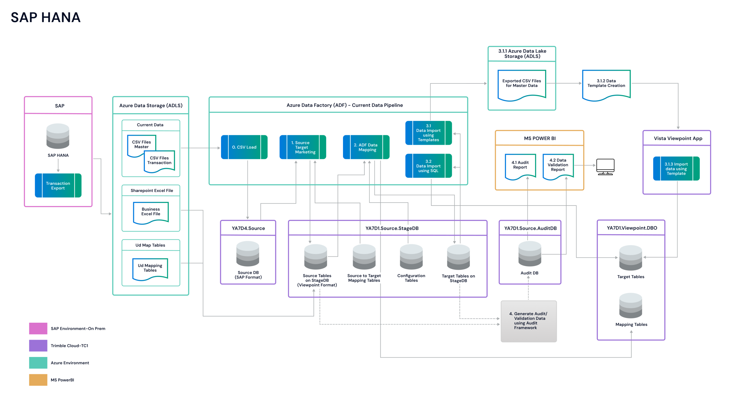 SAP HANA