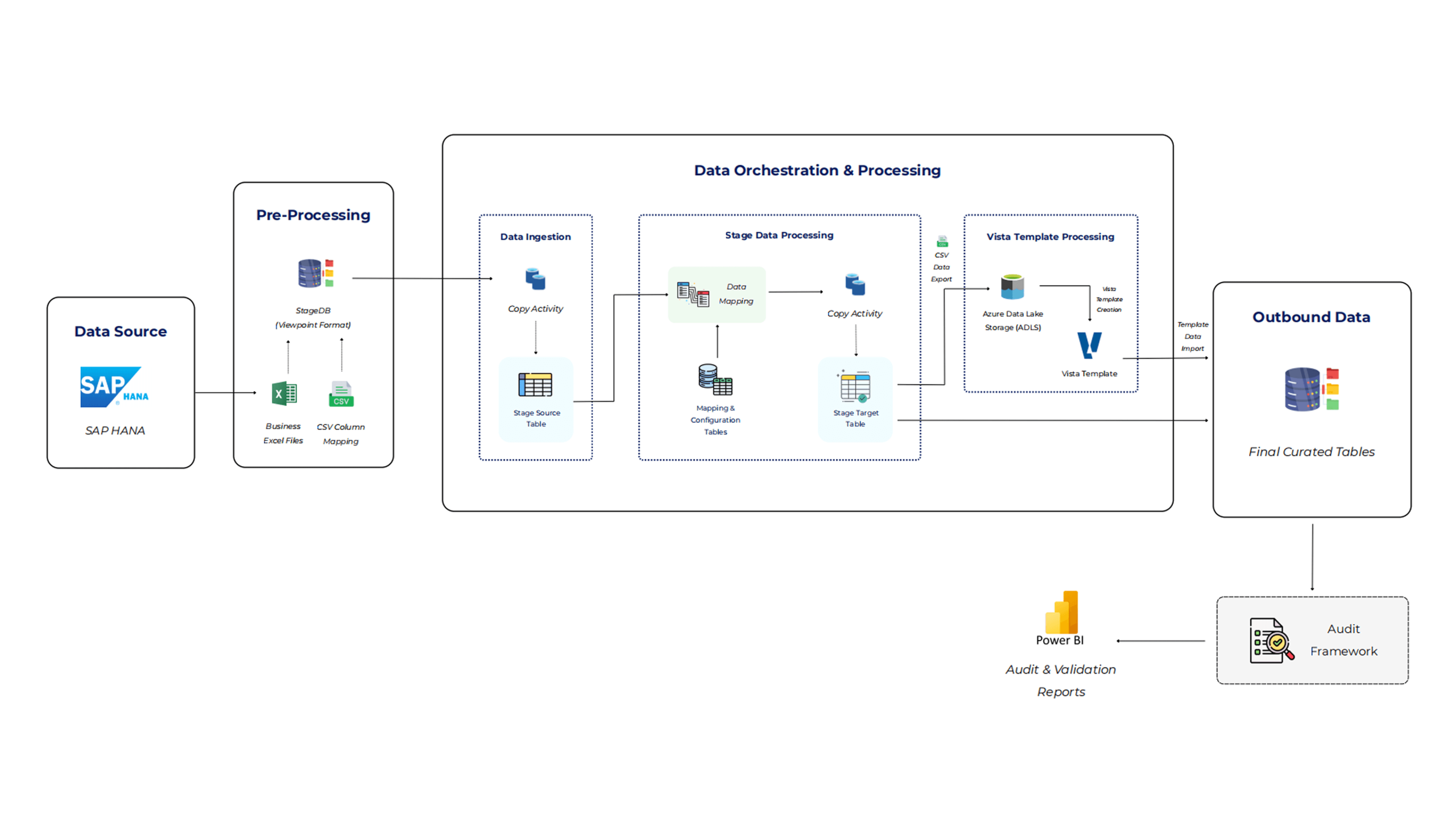 SAP HANA to SQL Server