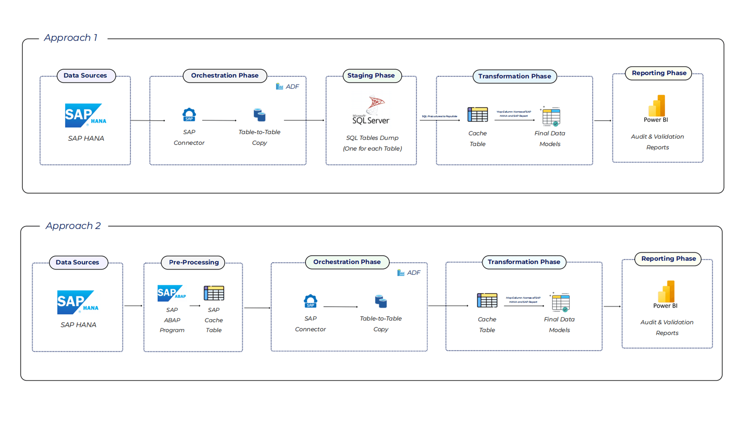 SAP Data Archival