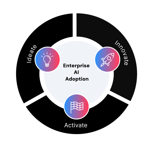 AIQ Framework for AI Adoption & Execution | Kenexai