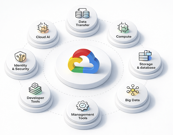 Why GCP Matters Today