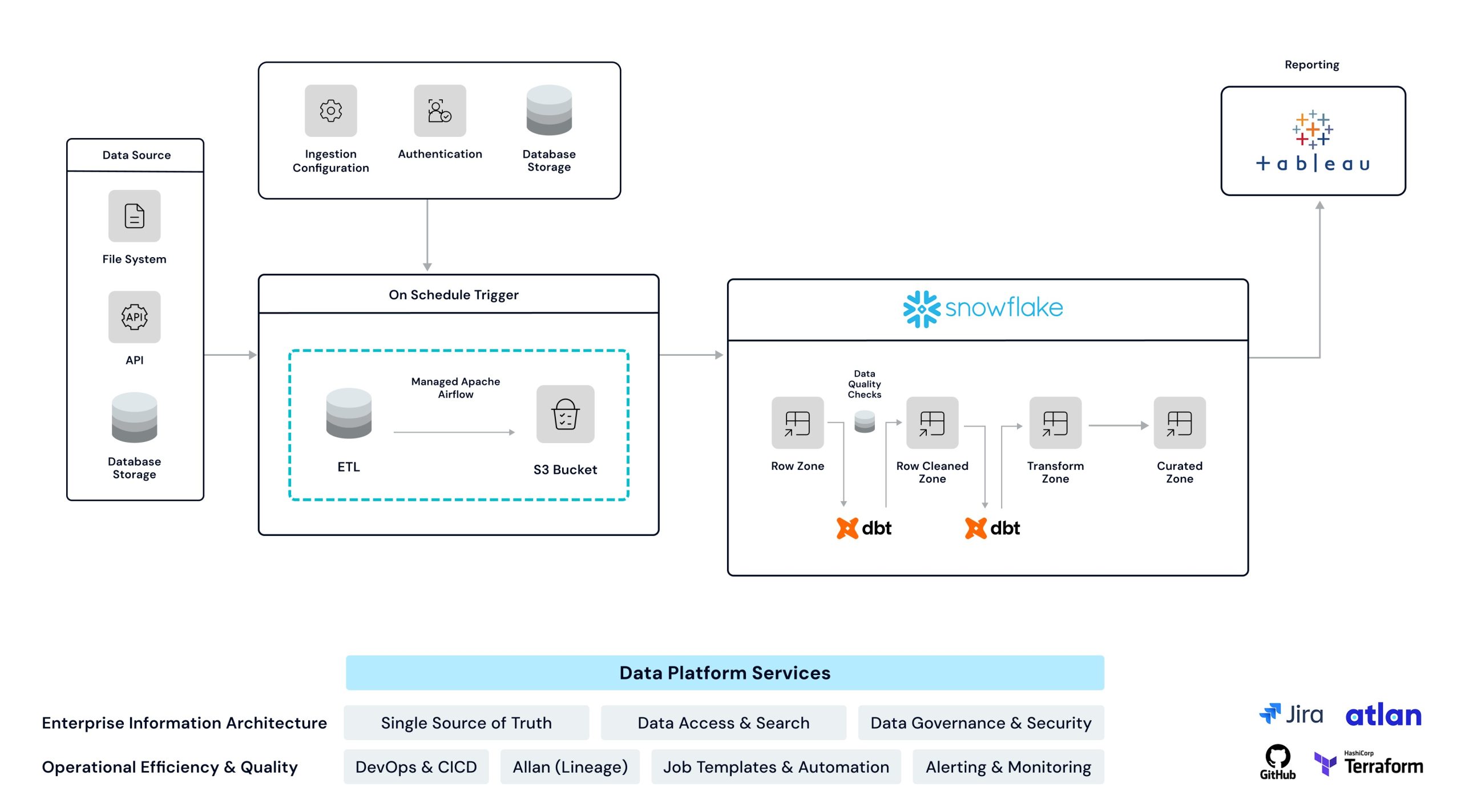 Unified Data Ecosystem for Home Leasing | Case Study | Kenexai