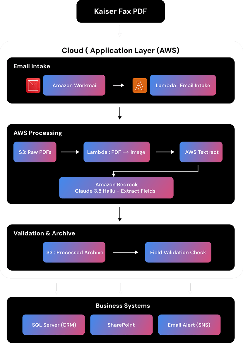 Fax OCR Processing -Solution Architecture